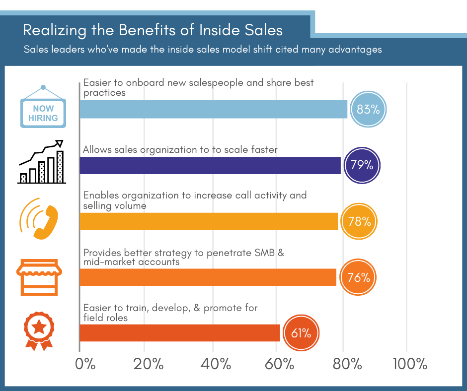 Salelytics Inside Vs Outside Sales What S The Difference   Graph 